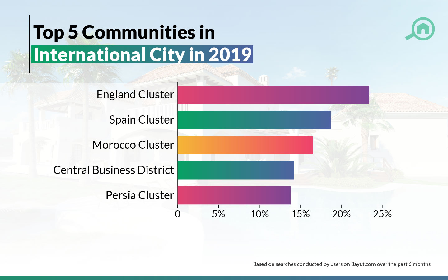 best cluster in international city